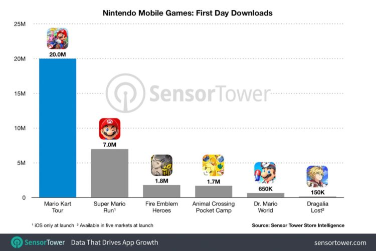 Nintendo Mobile İlk Gün